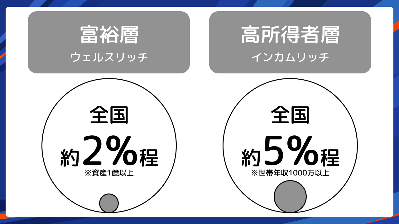 富裕層・高所得者層の定義と分類