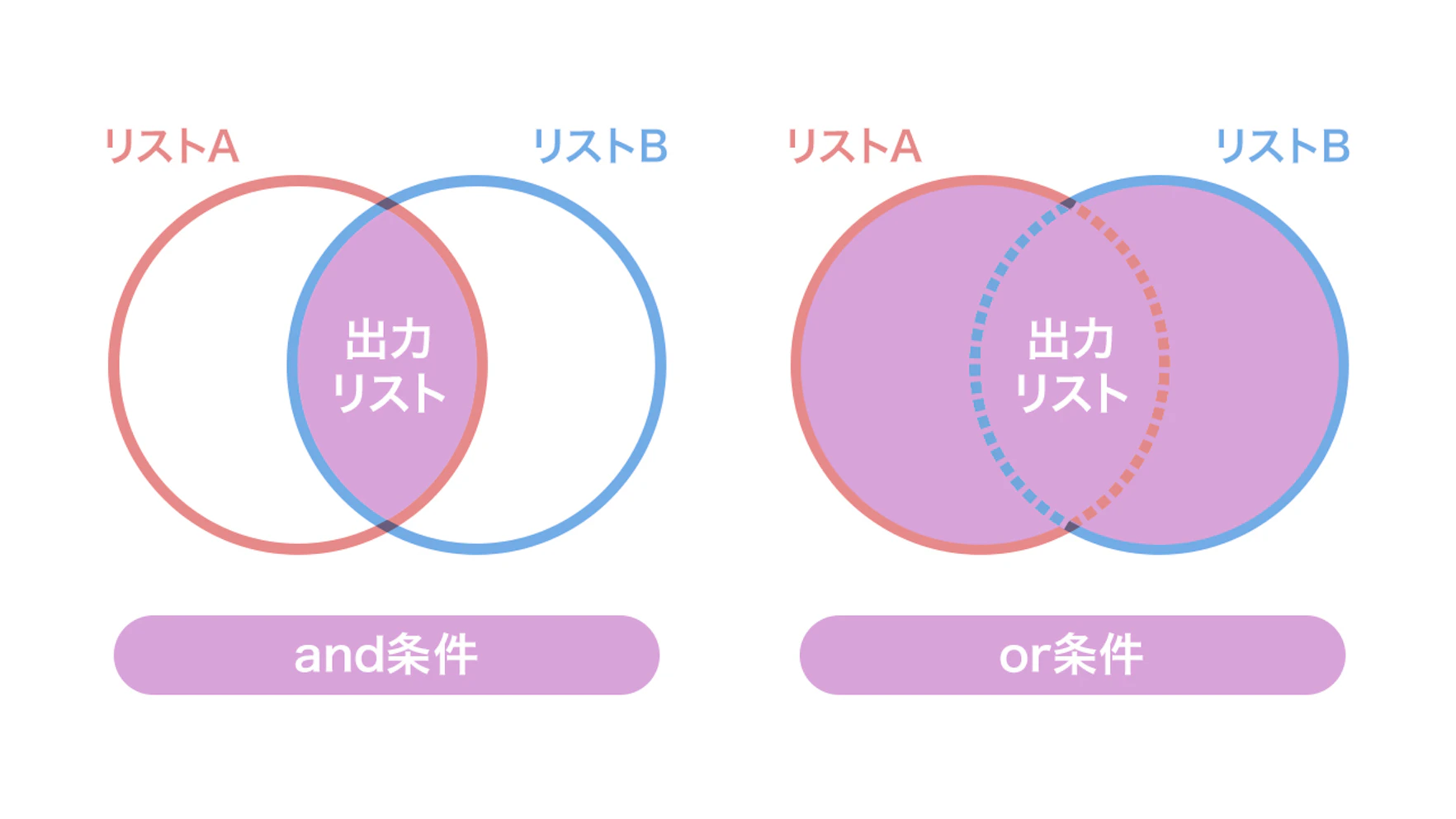 上述の、契約者情報、購買行動、オンライン行動、リアル行動の4つのターゲティングに関しては、
複数のターゲットを同時に選択したり、選択したターゲットの両方に合致するユーザーに絞ったりするなど、
任意でターゲットを掛け合わせることが可能です。