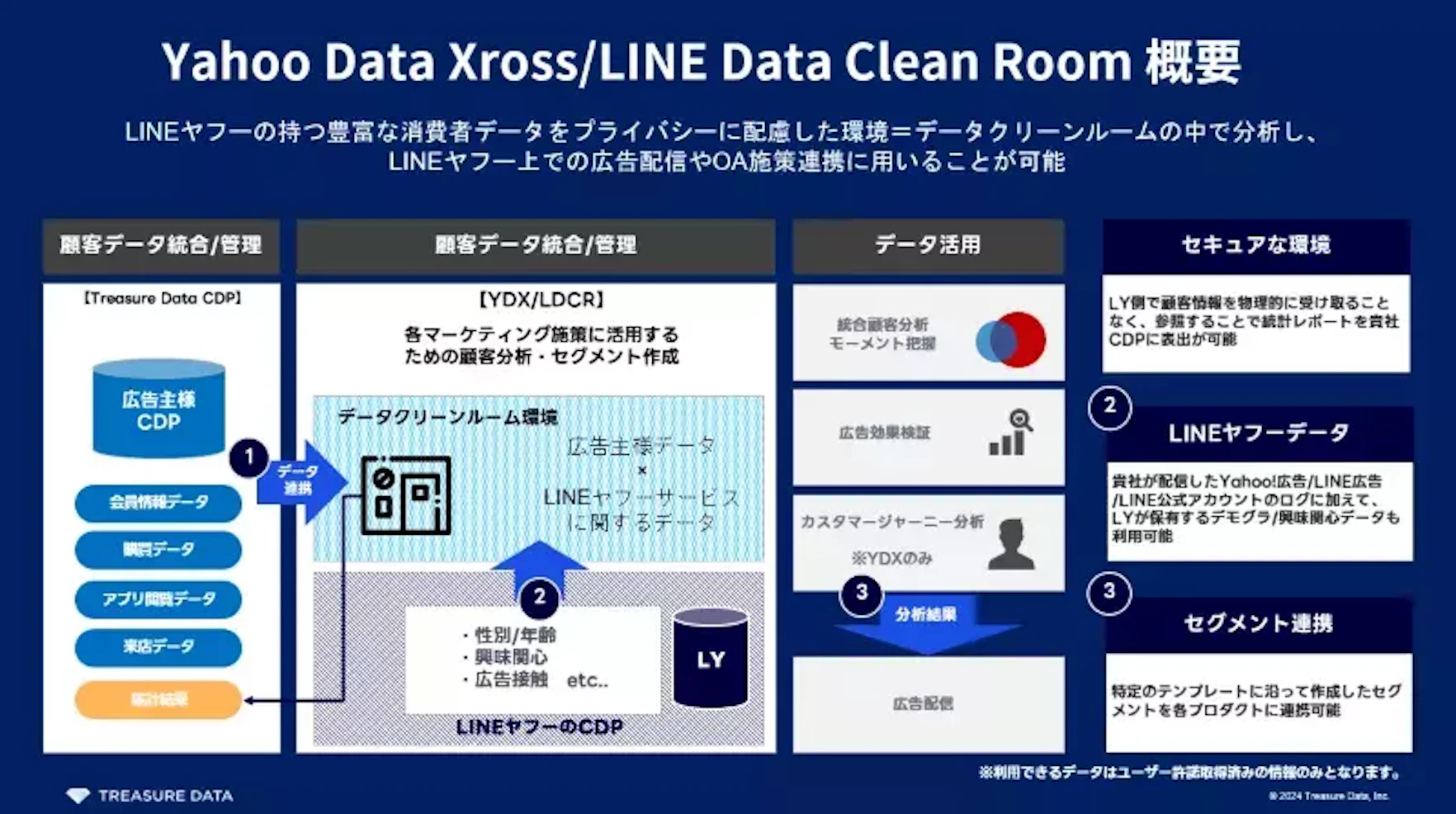 LINE Data Clean Room/Yahoo!DataXross (YDX)