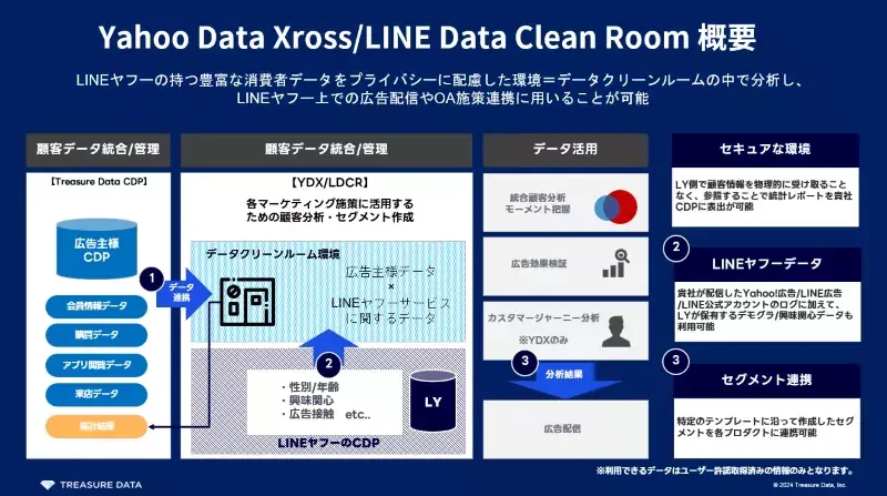 LINE Data Clean Room/Yahoo!DataXross (YDX)