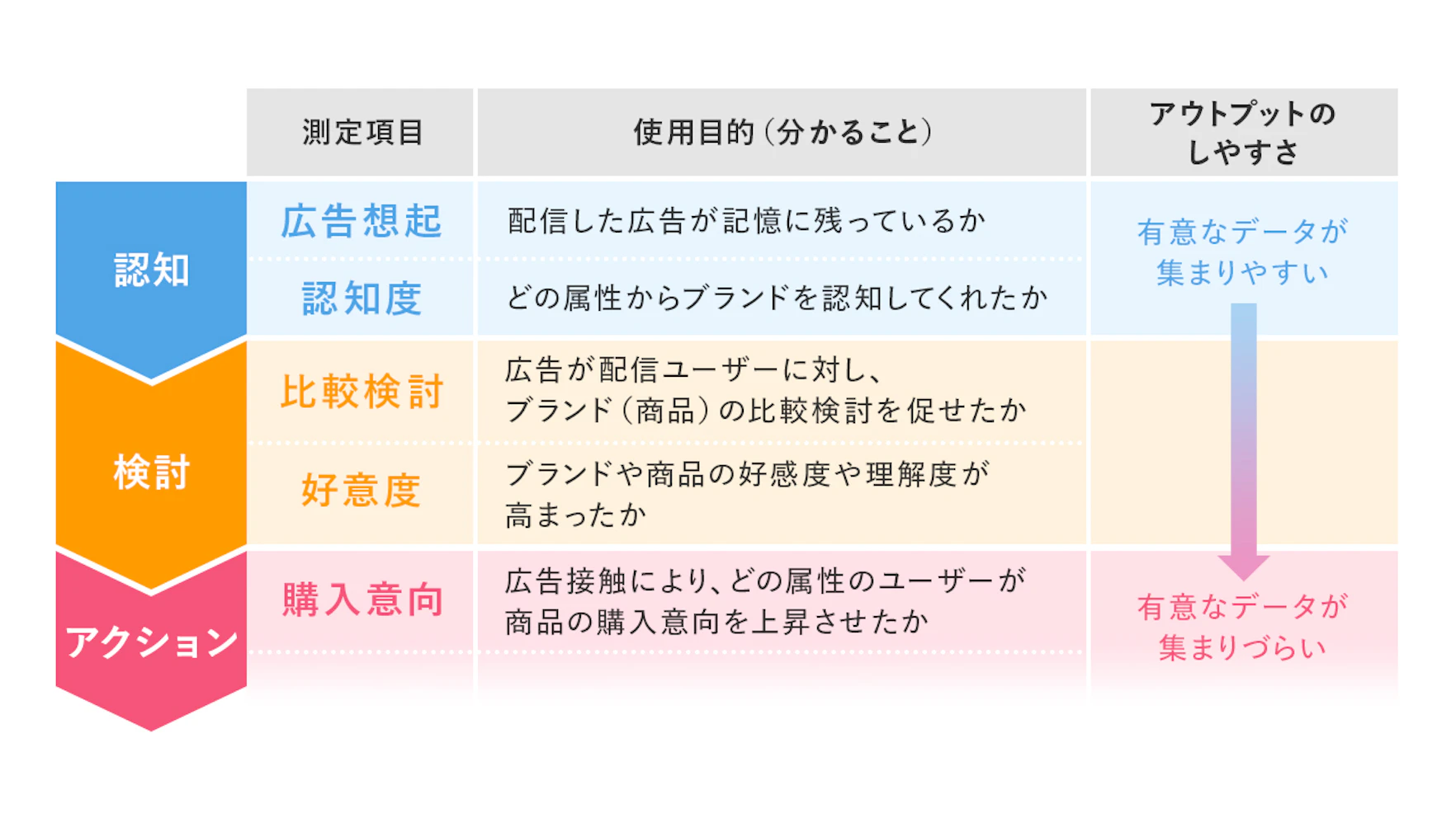御覧の通り、測定できる項目が豊富にございます。測定項目を選択頂き、
YouTube広告によってユーザーにどのような態度変容があったか計測してみてください。