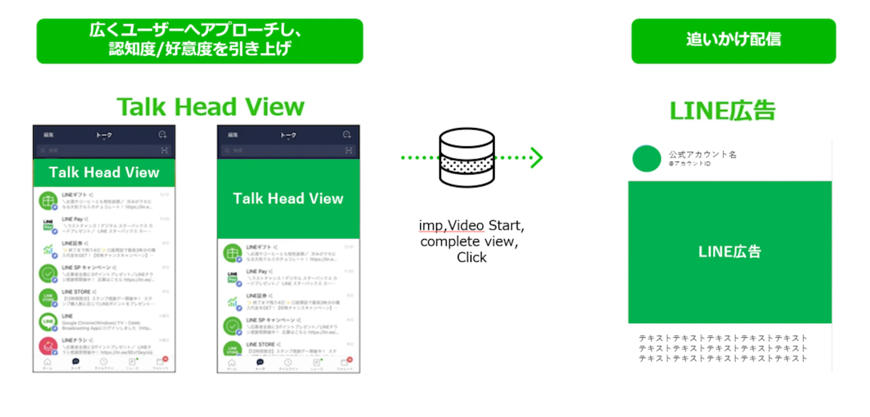 Talk Head Viewの接触度合いごと（imp,Video Start,complete view,etc...）にセグメントを作成し、LINE広告にて追いかけ配信を実施。
その結果、Talk Head Viewに触れていないユーザーに比べて、接触したユーザーのCVRが向上傾向となった事例が出ております。
