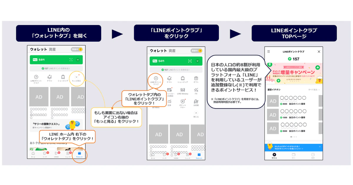 LINEポイントクラブ遷移図