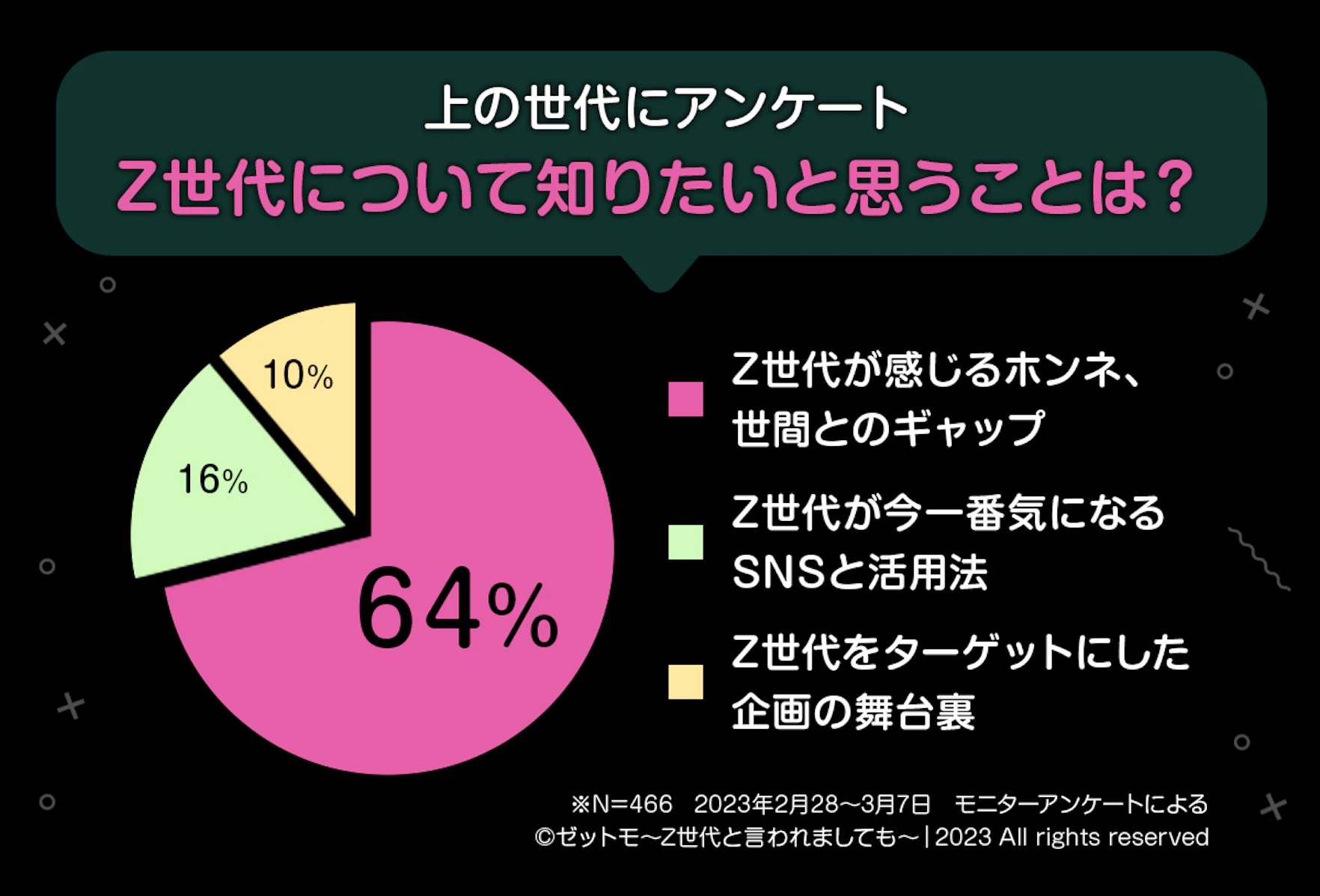 Z世代について知りたいと思うことは？