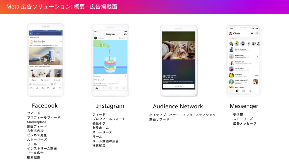 前述している通り、Facebook、Instagram、Messenger、AudienceNetworkへの配信が可能となっております。