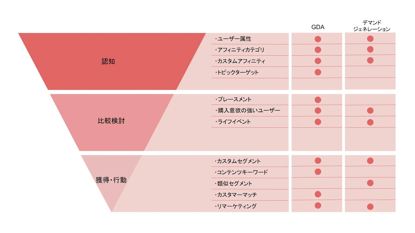 ただし、カスタムアフィニティ等を駆使した興味関心/購買意欲の高いユーザーへのターゲティングは
GDA同様使用でき、Discover/YouTube/Gmail面というGoogle独自のプラットフォーム上で
ターゲティングを行えることがデマンドジェネレーション キャンペーンの特徴になります。