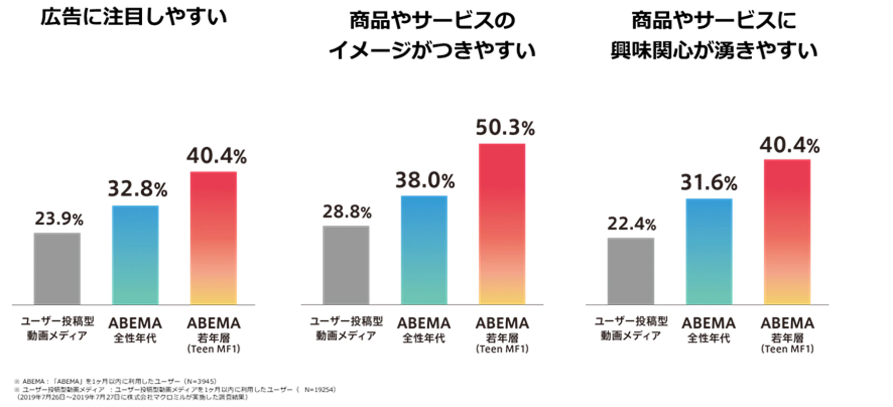 ABEMAの広告効果調査