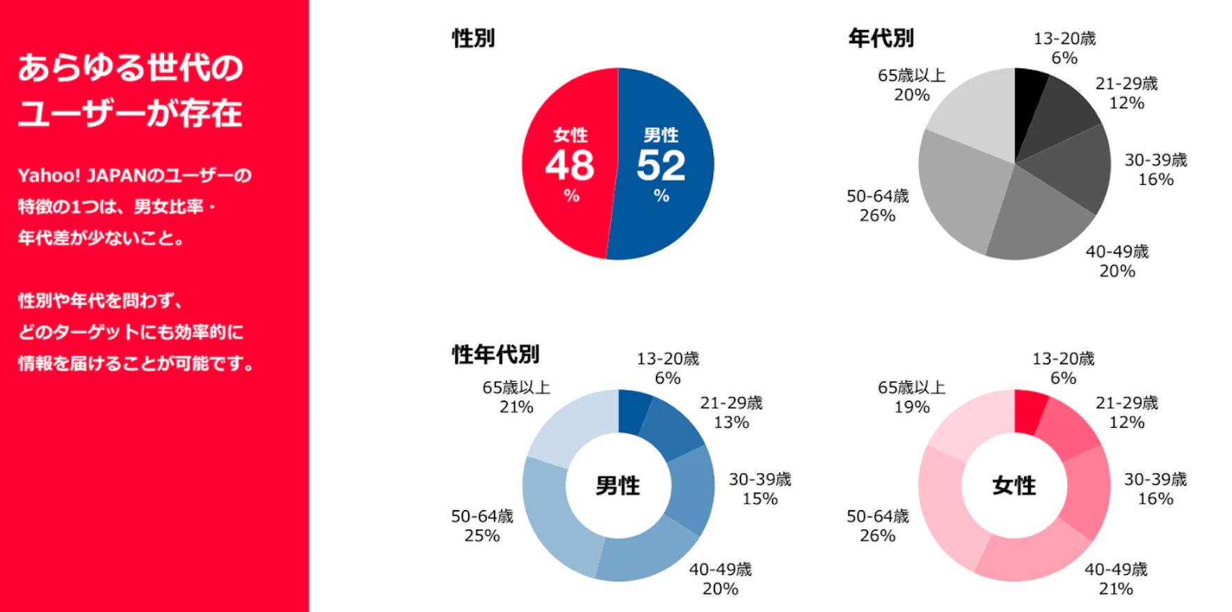 Yahoo!広告の年齢・男女比