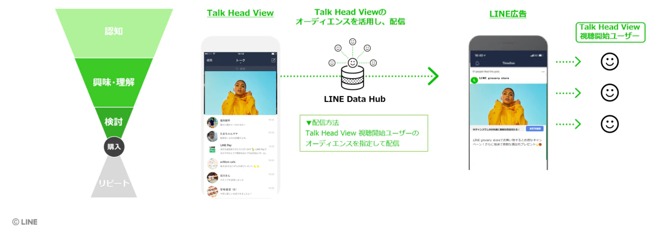 ビジネスマネージャを活用することで、
キャンペーンの開始時にTalk Head Viewを実施し、その後Talk Head Viewに反応を示したユーザーを指定してLINE広告にて配信することができます。
Talk Head Viewによって興味度・利用意向がリフトしているユーザーへアプローチすることで、
キャンペーンページの閲覧・商品の購入へと導くことができます。
