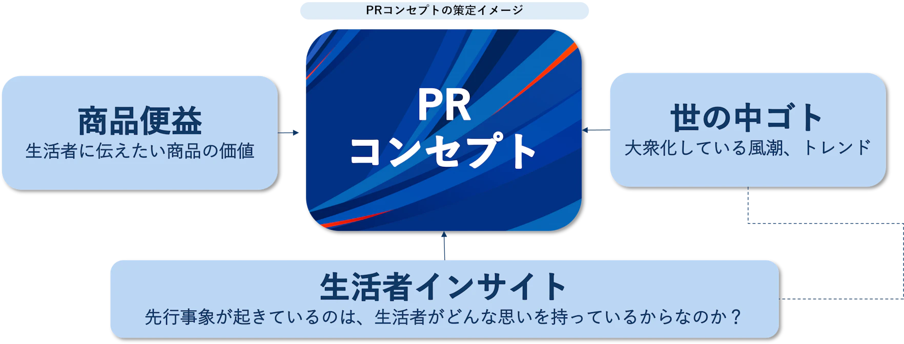 コンセプトを開発する際には、PRを届けたいターゲット層のインサイト（潜在的なニーズや欲求）を深く理解することが不可欠です 。生活者が抱える課題や関心事、社会的なトレンドなどを分析し、商品やブランドがどのように貢献できるかを明確にすることで、生活者の心に響くコンセプトを作り出すことができます。   