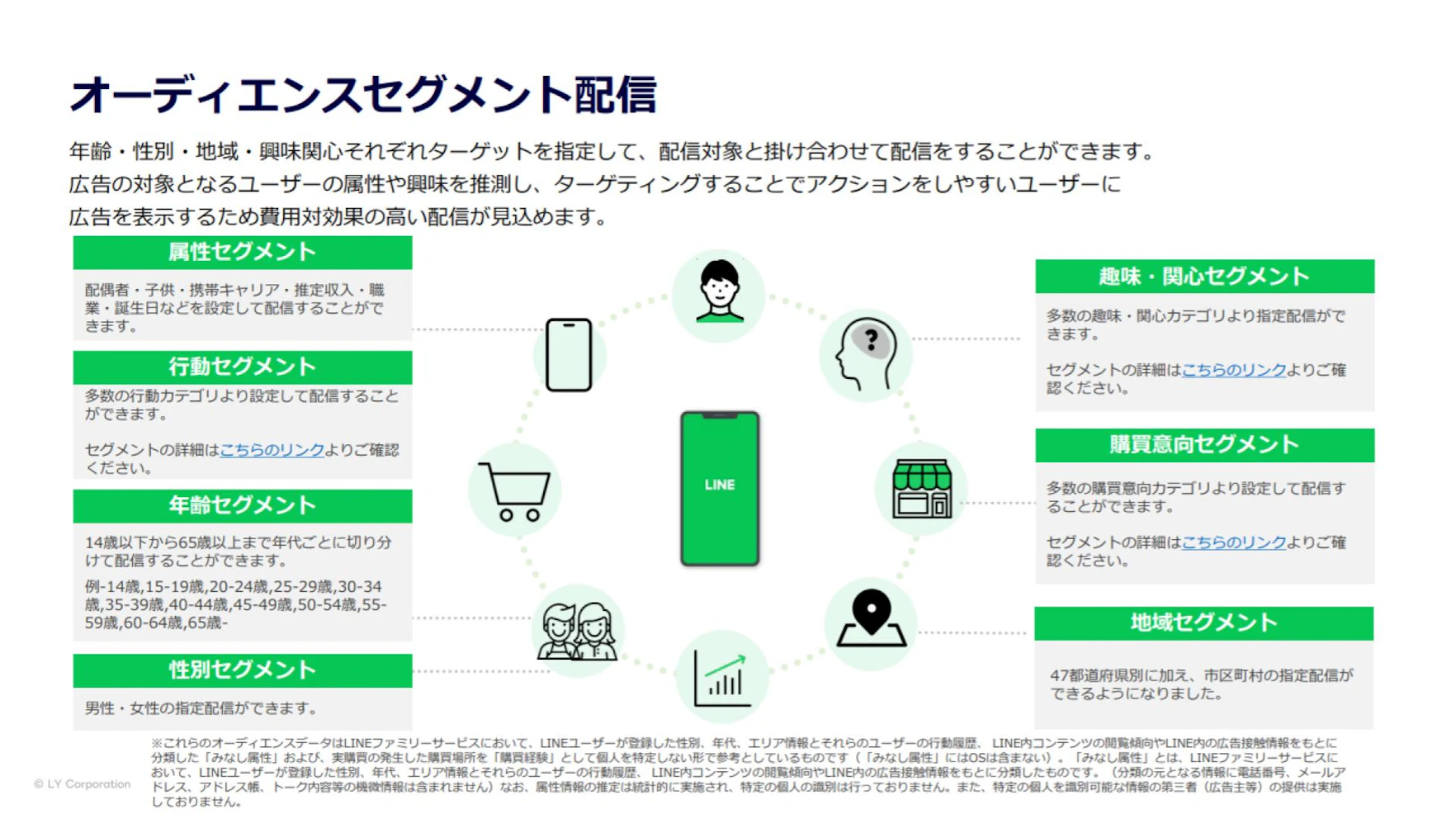 オーディエンスセグメント配信とは、LINEが持っているユーザーデータをもとに、年齢・性別・地域・趣味や行動などでターゲットを選定し、選定した条件に合致したユーザーに対して配信する手法です。