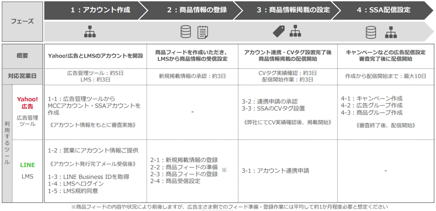 Yahoo!広告・LINE Merchant System（LMS）それぞれにおける連携ステップは下記の流れとなっています。
SSAの実施に当たり詳細をご希望の場合は、ぜひCARTA ZEROにお問合せください。