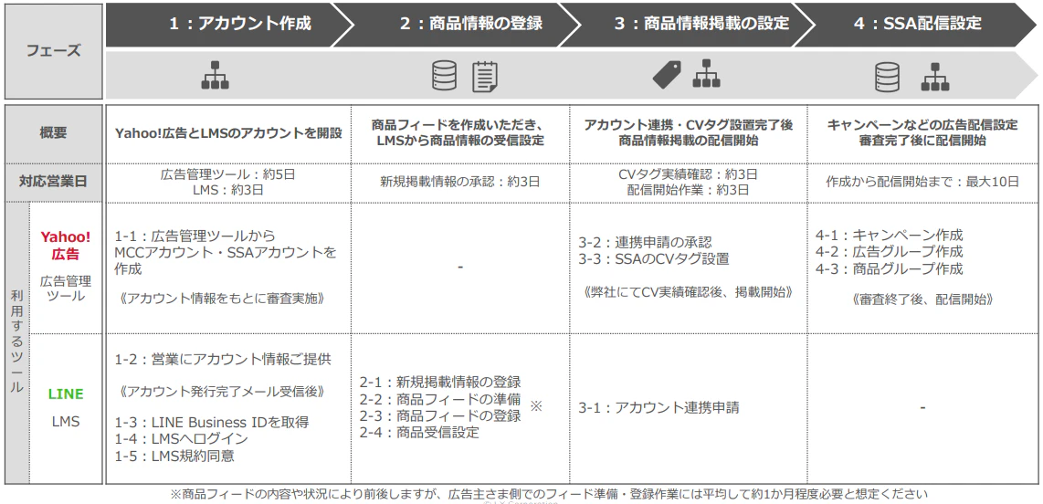 Yahoo!広告・LINE Merchant System(LMS)それぞれにおける連携ステップは下記の流れとなっています。
SSAの実施に当たり詳細をご希望の場合は、ぜひCARTA ZEROにお問合せください。