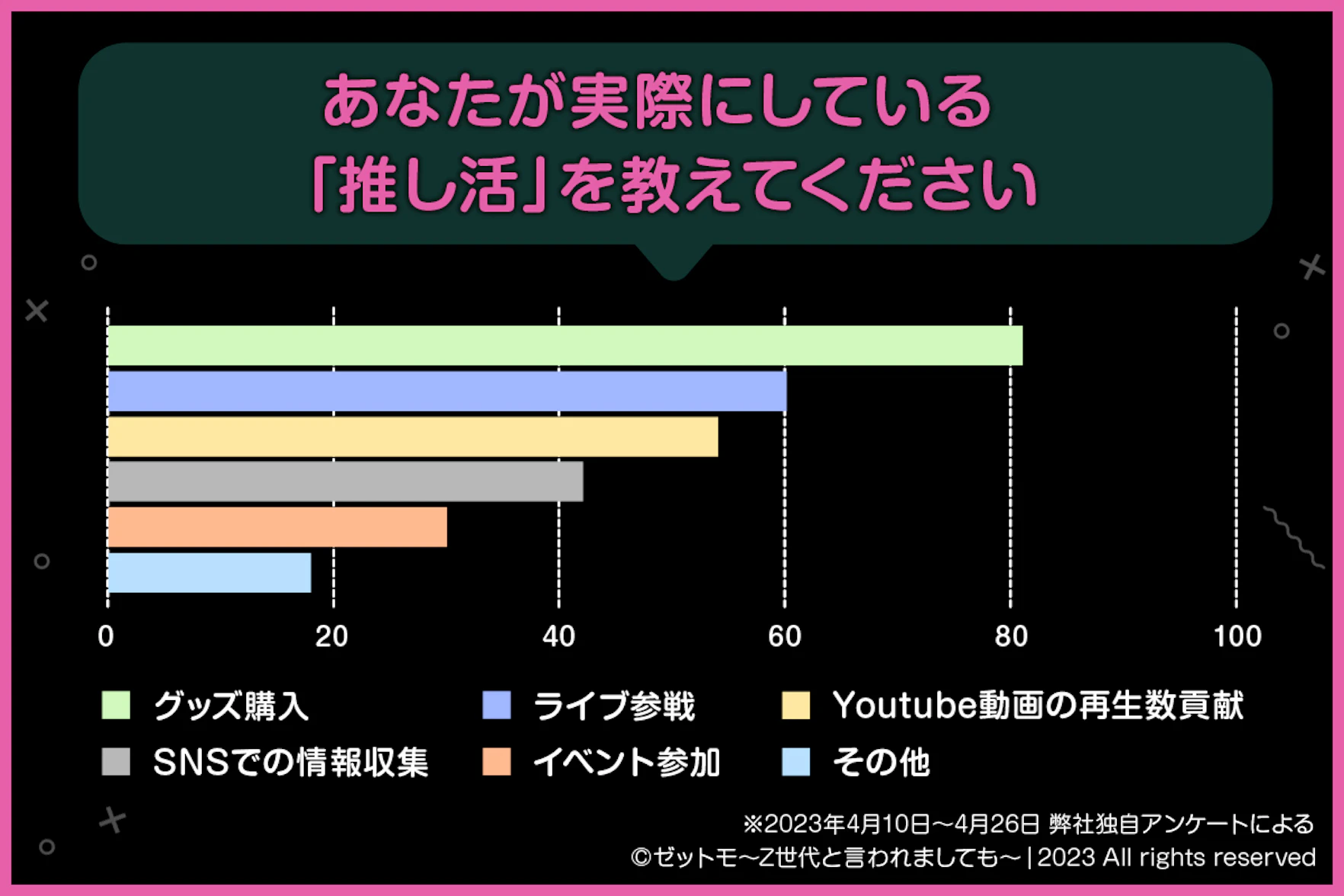あなたが実際にしている「推し活」を教えてください