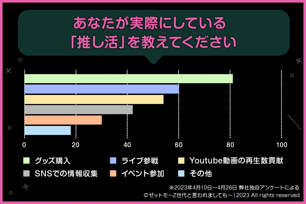 あなたが実際にしている「推し活」を教えてください