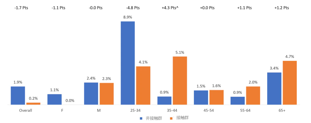 質問①の広告認知において、全体では広告接触群の方が1.3Pts増のリフトがありました。肯定的な回答をした(「はい」と回答をした)性別・年代別の結果を見ると、男性セグメント(M)で2.1Pts増の若干のリフトがあり、年齢別では35~65才以上の年齢層で1.9Pts~5.4Pts増の有意なリフトが見られました。