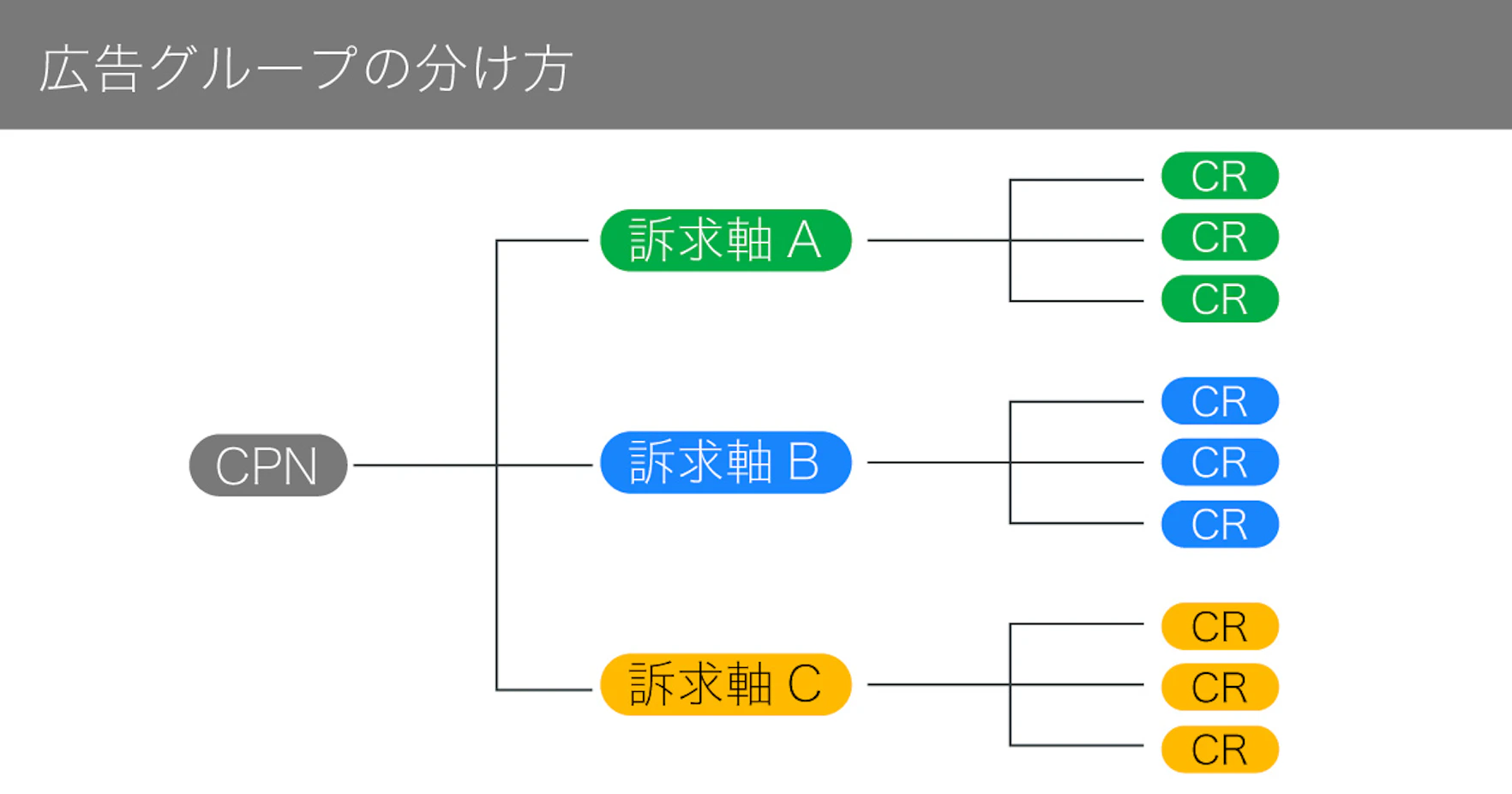 Googleアプリキャンペーンの広告グループの分け方