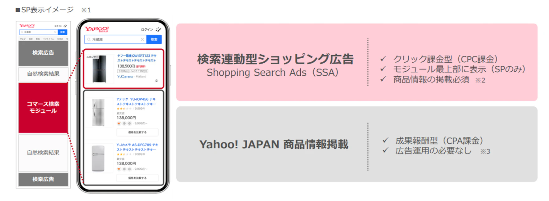 検索連動型ショッピング広告（SSA）とは、スマートフォン上のコマース検索モジュールの最上部に商品情報を掲載できるYahoo!の広告です。