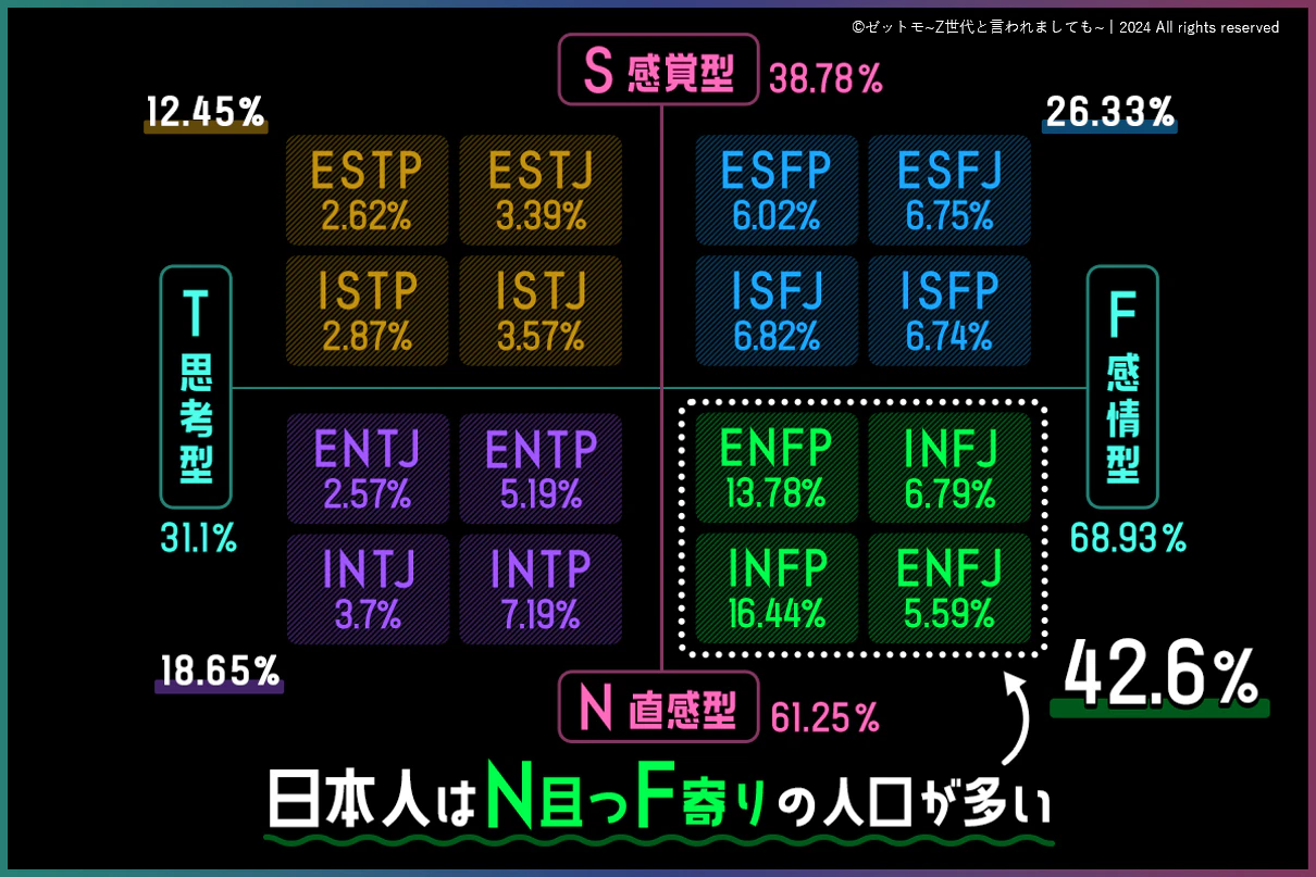 ①分析家(NT型)/②番人(SJ型)/③外交官(NF型)/④探検家(SP型) の4つのグループ