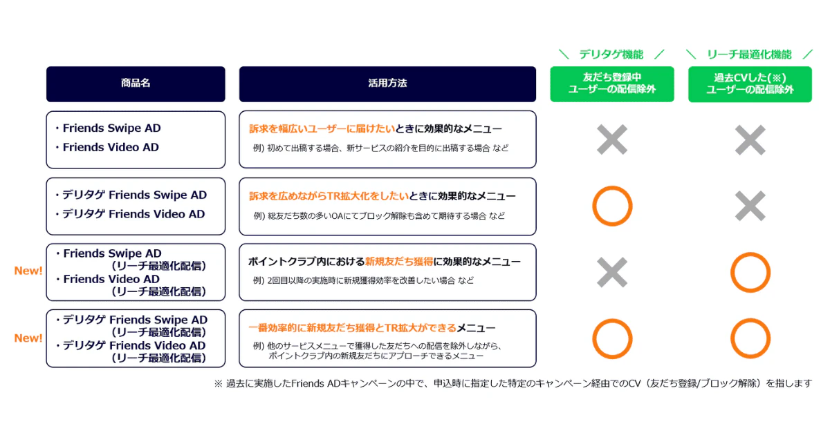 LINEポイント 各メニュー