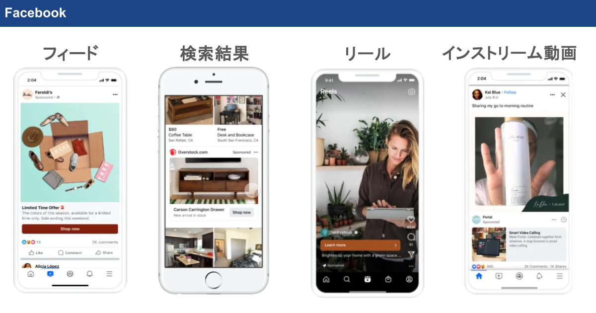 Facebookで広告が表示されるのは、下記の面です。
・フィード
・プロフィールフィード
・Marketplace
・動画フィード
・右側広告枠
・Facebookからのお知らせ
・ビジネス発見
・ストーリーズ
・リール
・インストリーム動画
・検索結果
・リール広告