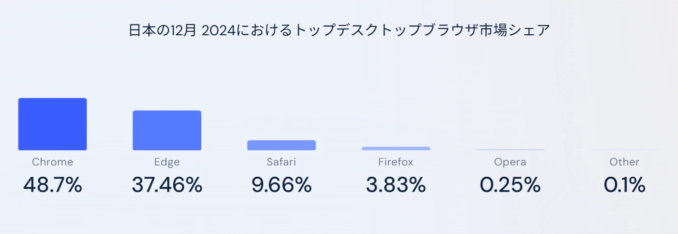 PCユーザーのBing検索エンジンの利用者がYahoo!の2倍以上
