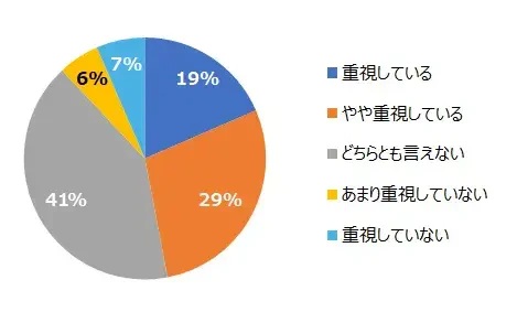 「多様な働き方」の重視度