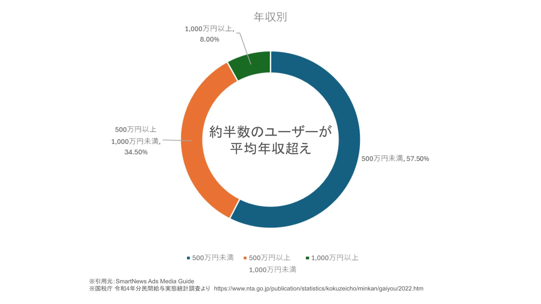 特に20代-50代の働く世代の利用率が高く、約半数が年収が500万円以上のユーザーとなっています。企業や家庭の責任を担う世代で利用されているため、朝の通勤時間帯や昼休憩にニュースを確認するために利用されることが多いようです。