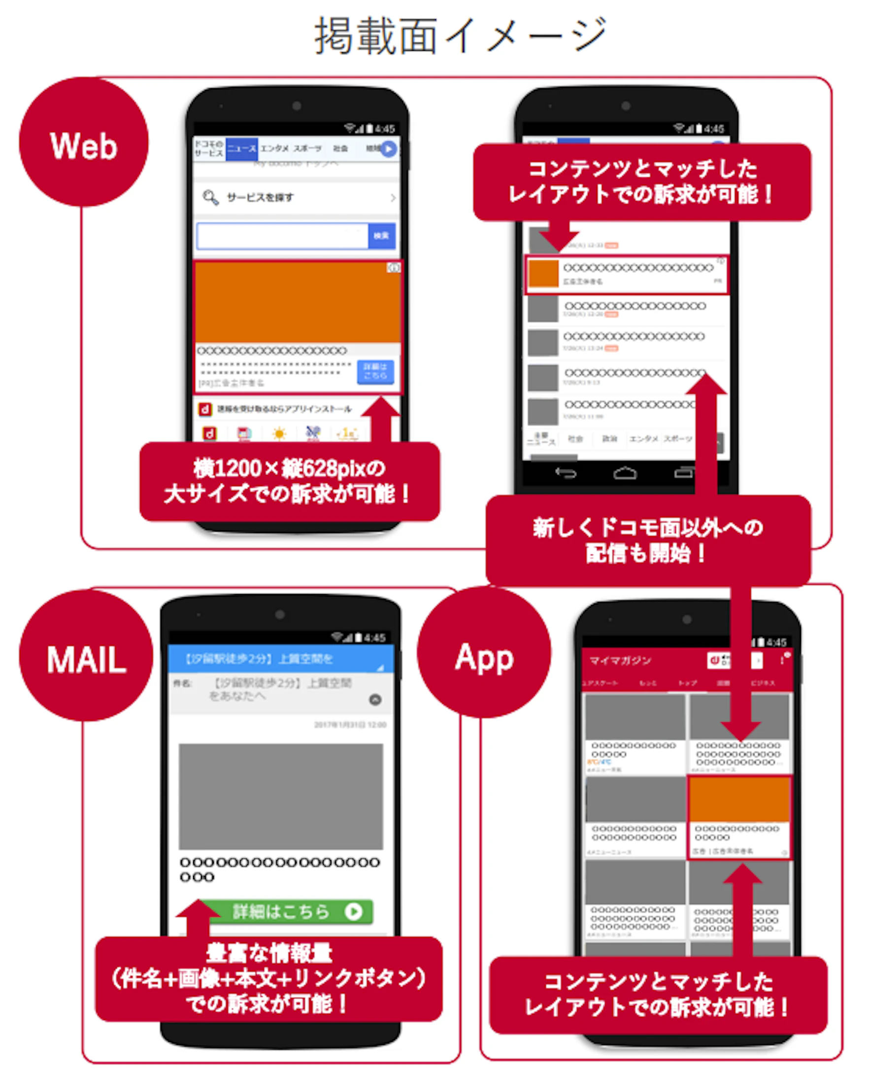 docomo Ad Network（dADNW）のパフォーマンス広告は、docomo Ad Network（dADNW）が提携しているWeb/App（ドコモ面）、メッセージ S (MAIL) 、一般メディアという様々な面に広告配信できるメニューです。