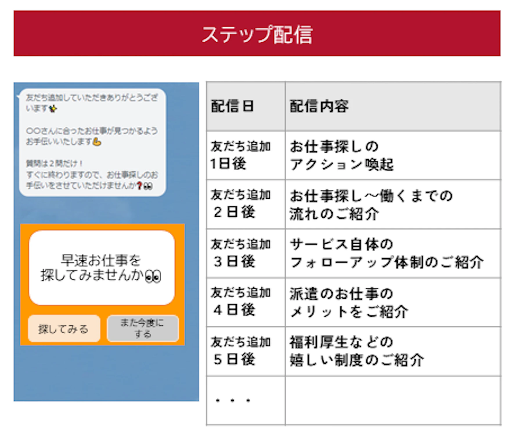 ステップ配信の機能_求人サイト運営企業のLINE活用の一例-1
