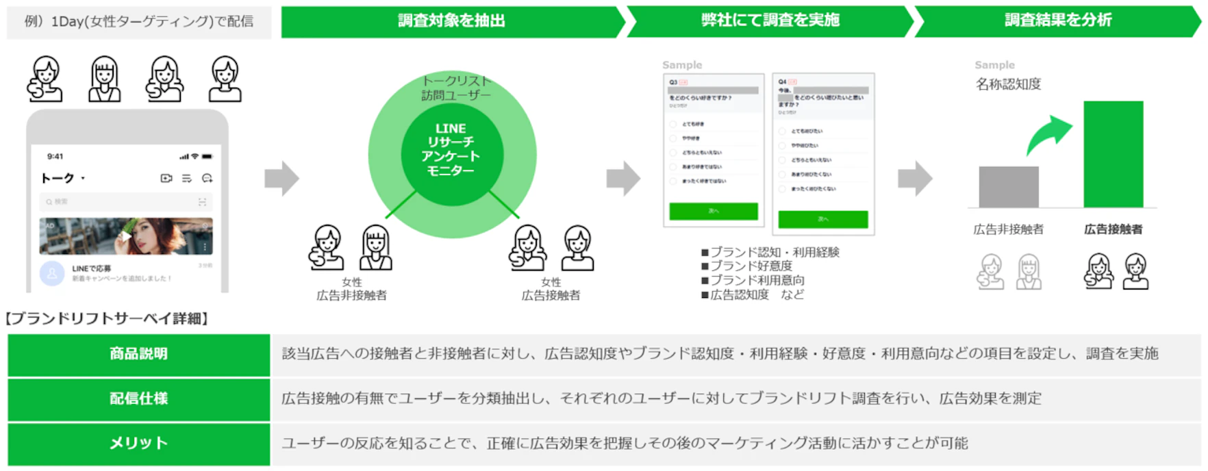 Talk Head Viewのブランドリフトサーベイ
