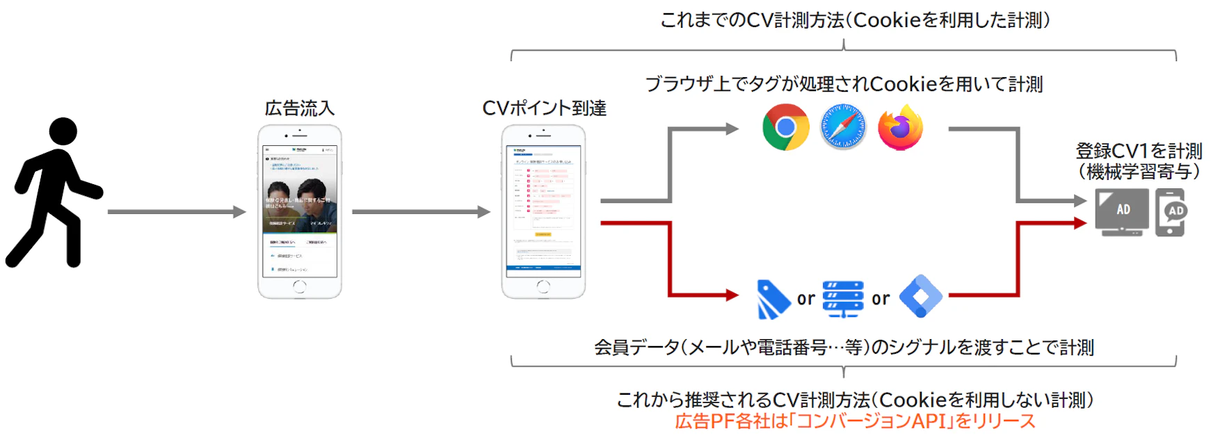 CAPIの計測フロー