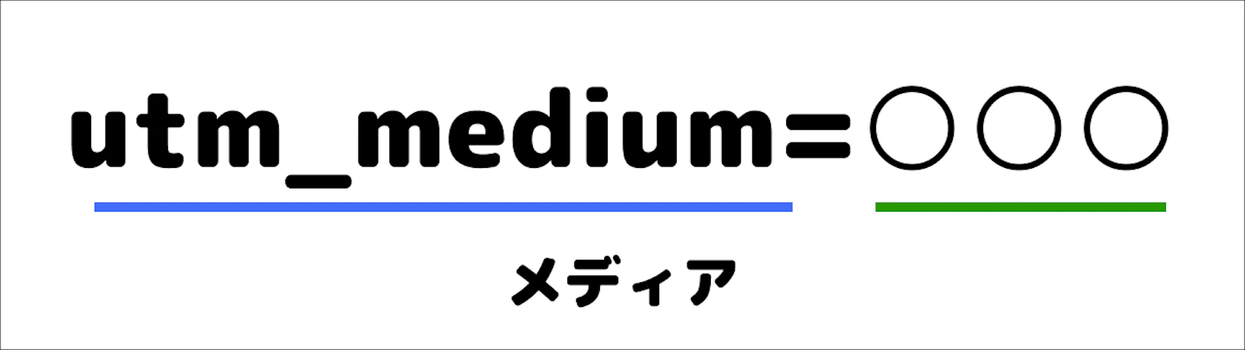 キャンペーンURLビルダーにおける「Campaign Medium」は、訪問者がウェブサイトに遷移する具体的な手段を識別する役割です。このパラメータは、流入元の種類を入札方式やフォーマットなどを指定することで詳細な分類を行います。