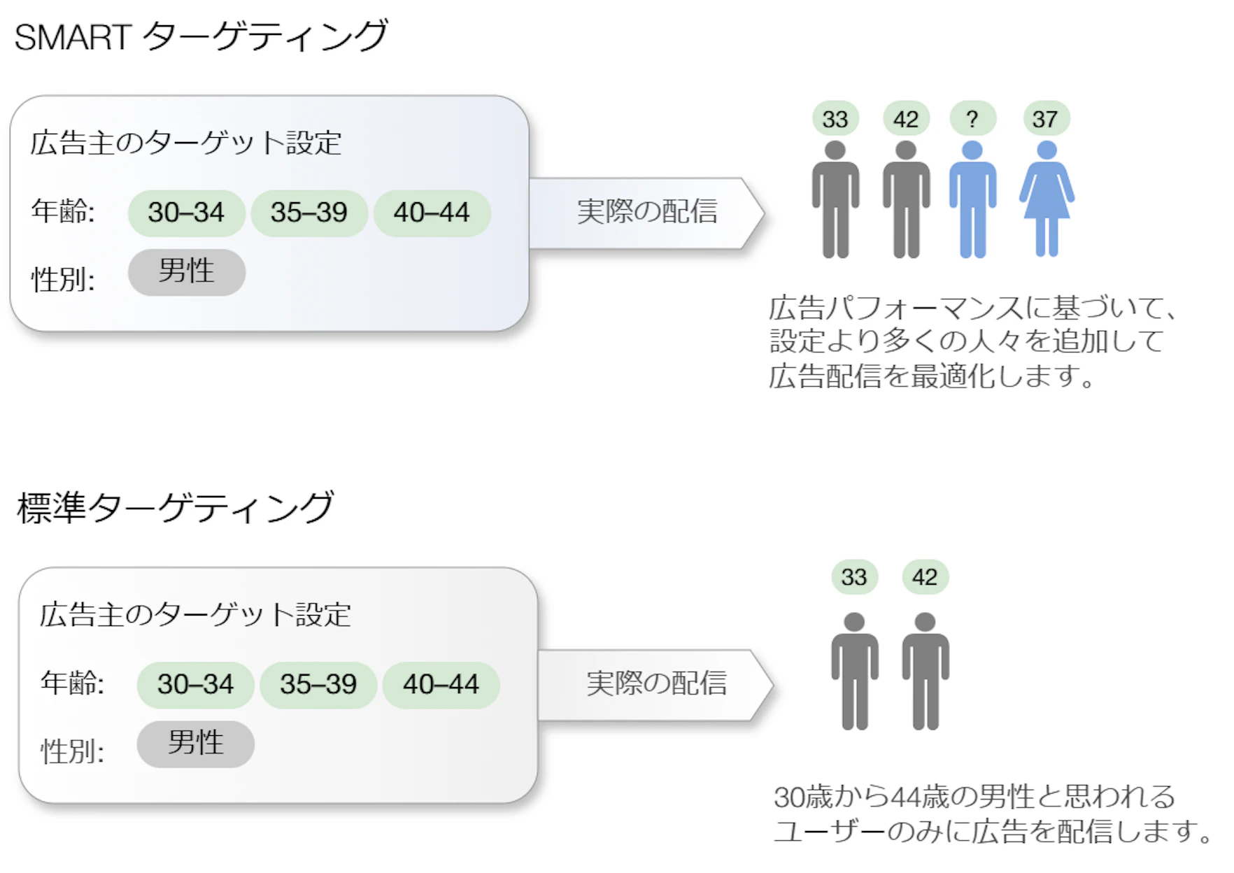 SMARTターゲティングは、新広告管理画面v2より新登場したターゲティング最適化方法です。
「サイト誘導」、「コンバージョン」「アプリのプロモーション」のキャンペーン目的で設定することが可能です。
