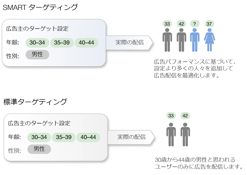 SMARTターゲティングは、新広告管理画面v2より新登場したターゲティング最適化方法です。
「サイト誘導」、「コンバージョン」「アプリのプロモーション」のキャンペーン目的で設定することが可能です。