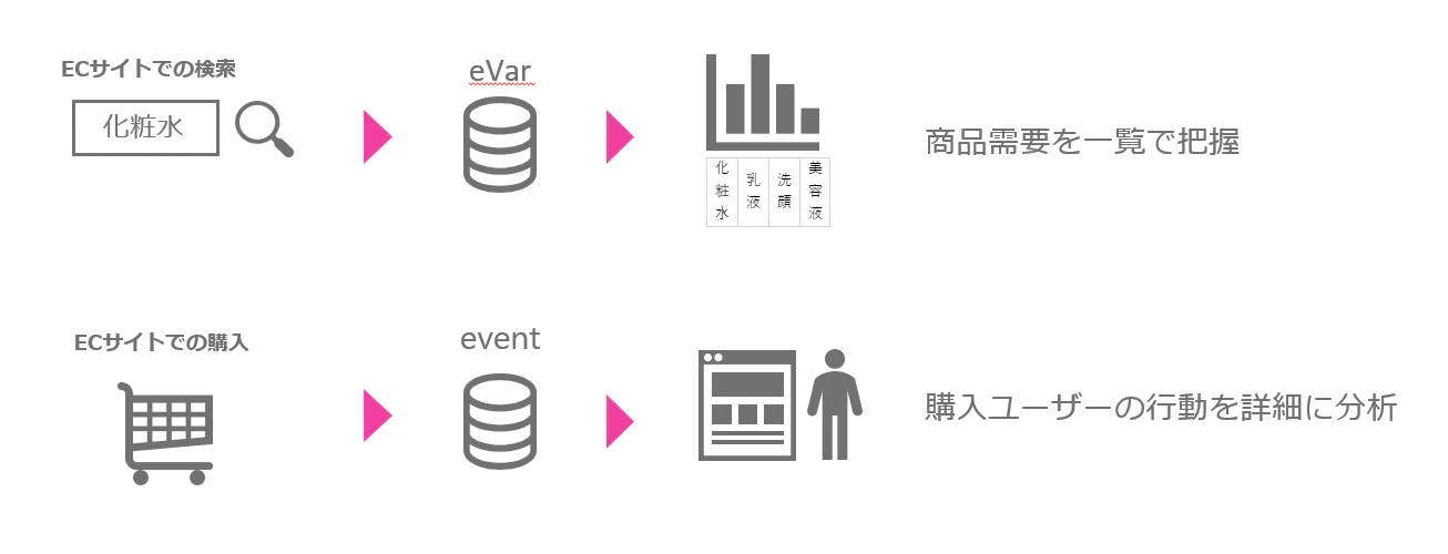 【DA】Adobe Analyti_変数の利用イメージ
