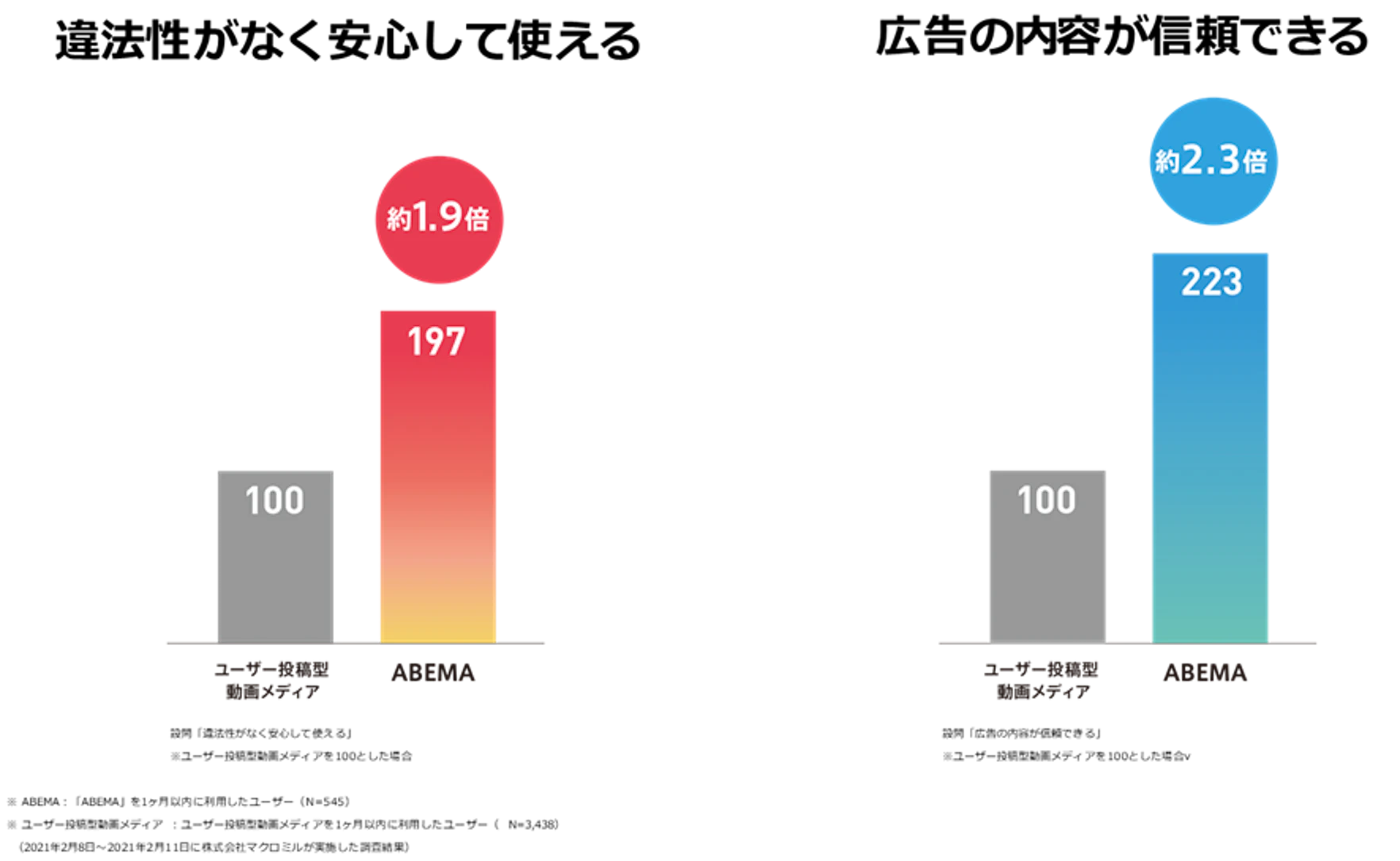 ABEMAのユーザー信頼性調査