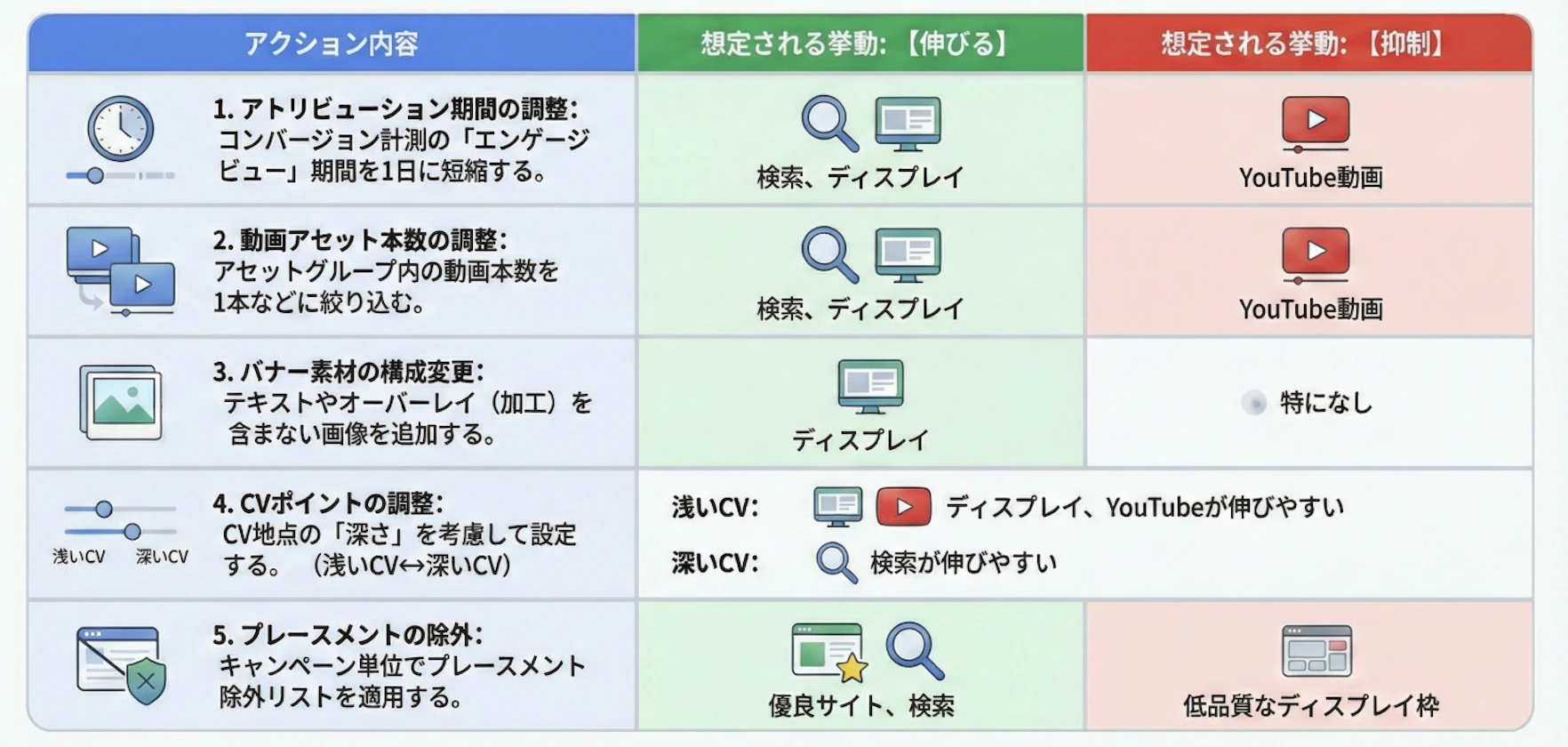 最後に、ご紹介した各アクションパターンを以下にまとめます。