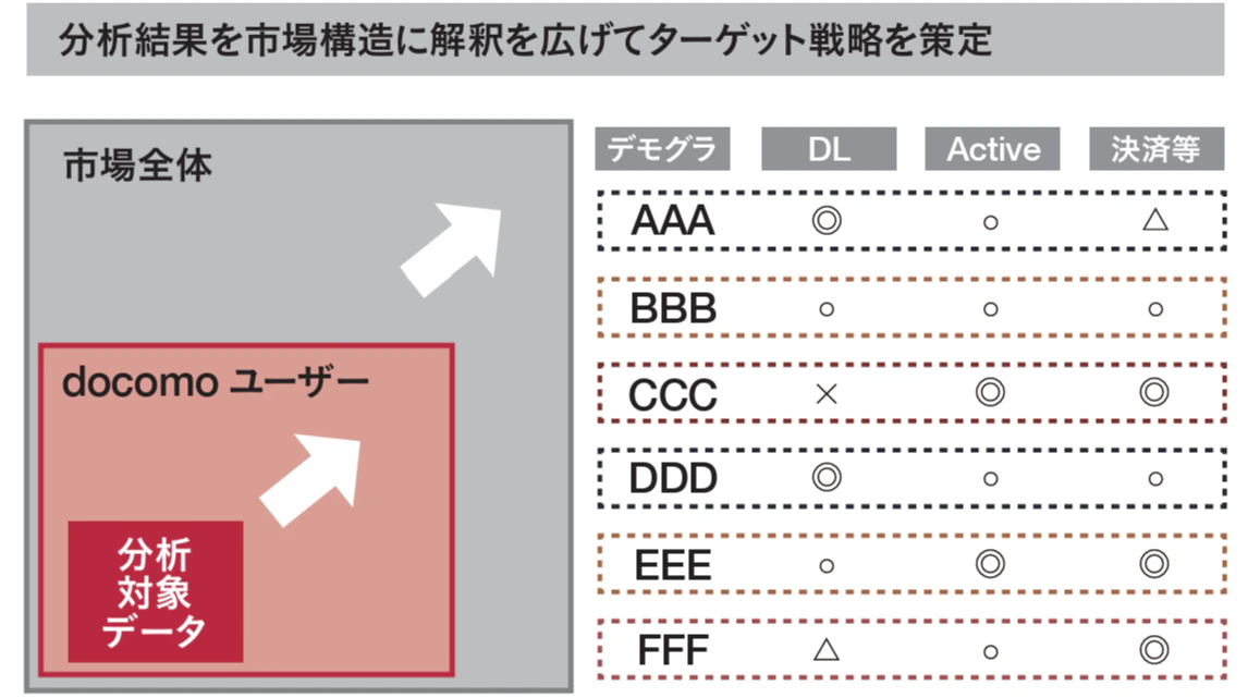 分析結果を市場構造に解釈を広げてターゲット戦略を策定
