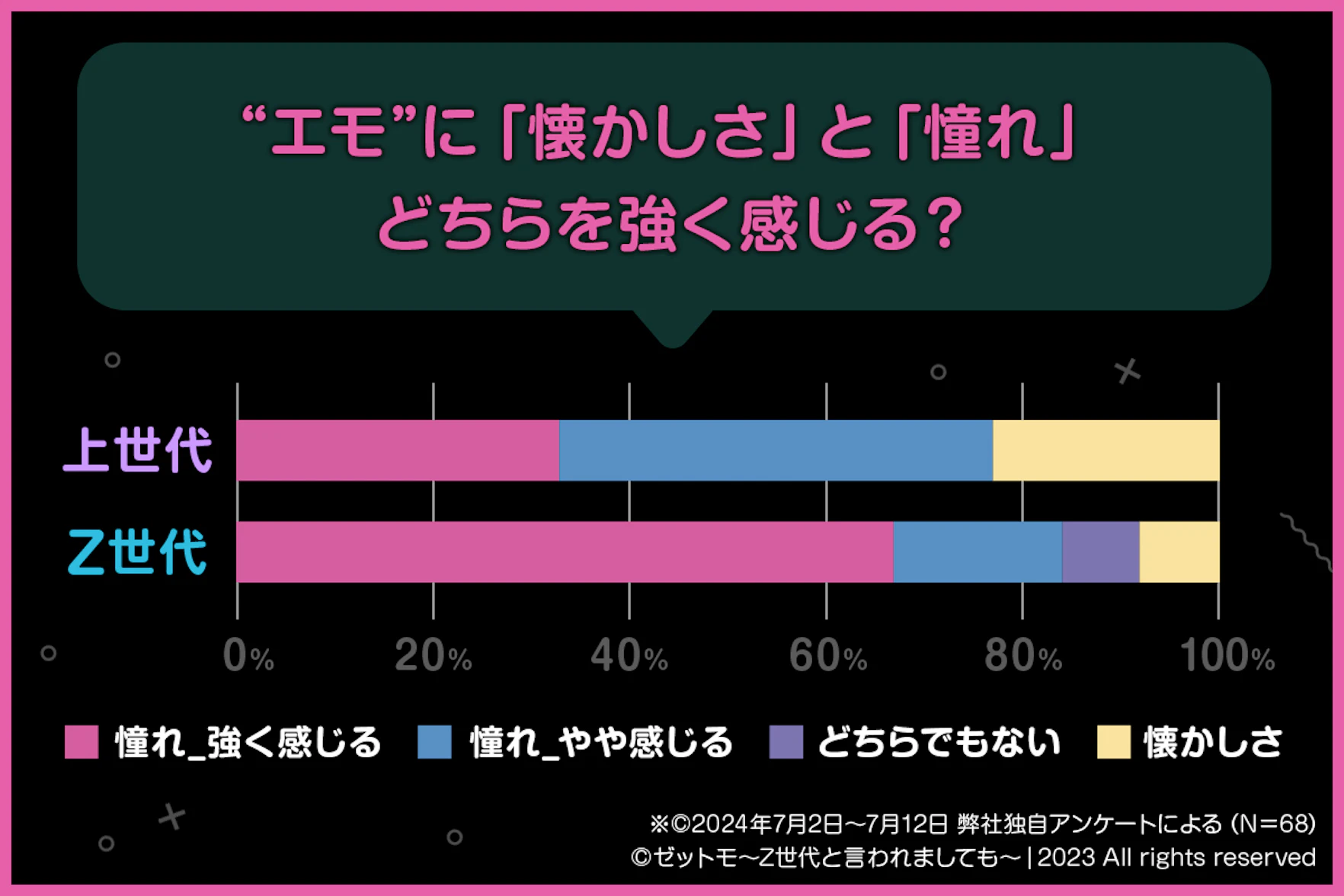 エモに感じる感情アンケート