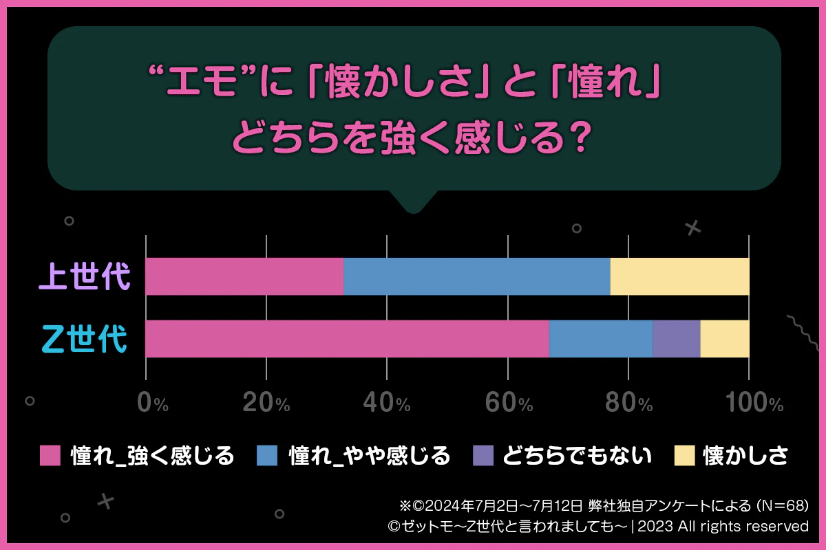 エモに感じる感情アンケート