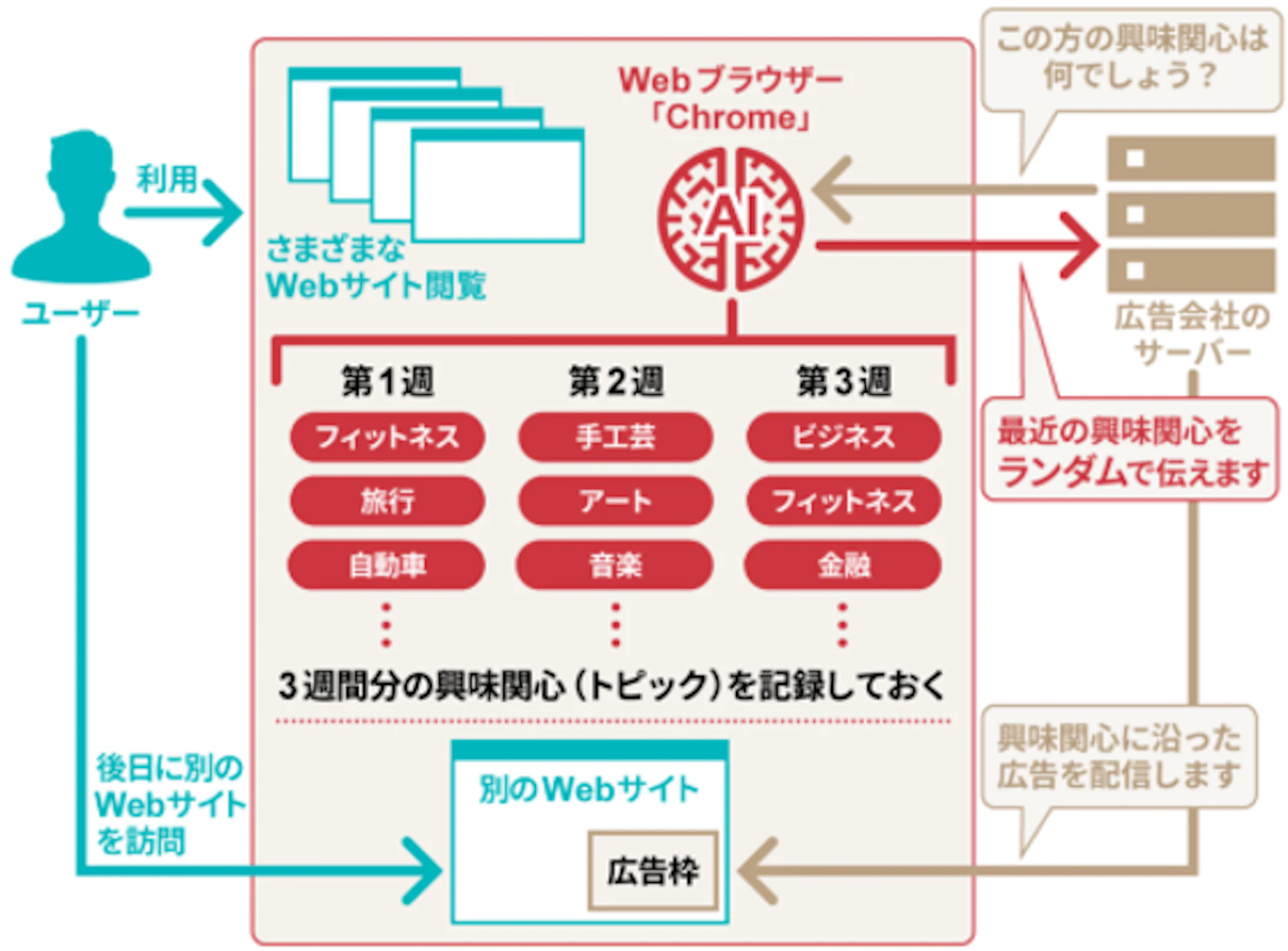 前述にある、Googleが推進するプライバシーサンドボックスにおける機能の一部です。
ユーザーのウェブ閲覧履歴に基づいて、ブラウザがそのユーザーの関心の高いカテゴリを推測する機能になり、TopicsAPIを使うと、3rdPartyCookieのように訪問した特定のサイトの情報がウェブを横断して共有されることがないので、プライバシーを保護しながらインタレストベース広告の配信を実現します。