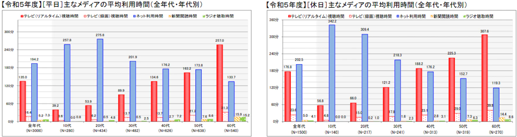 高校生のメディア利用動向