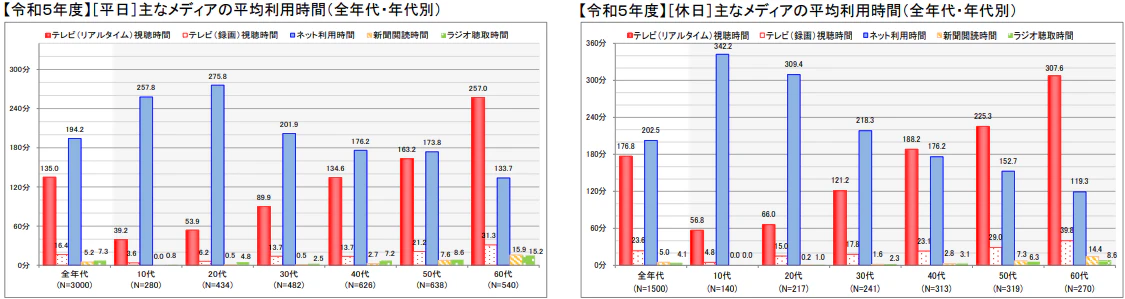 高校生のメディア利用動向