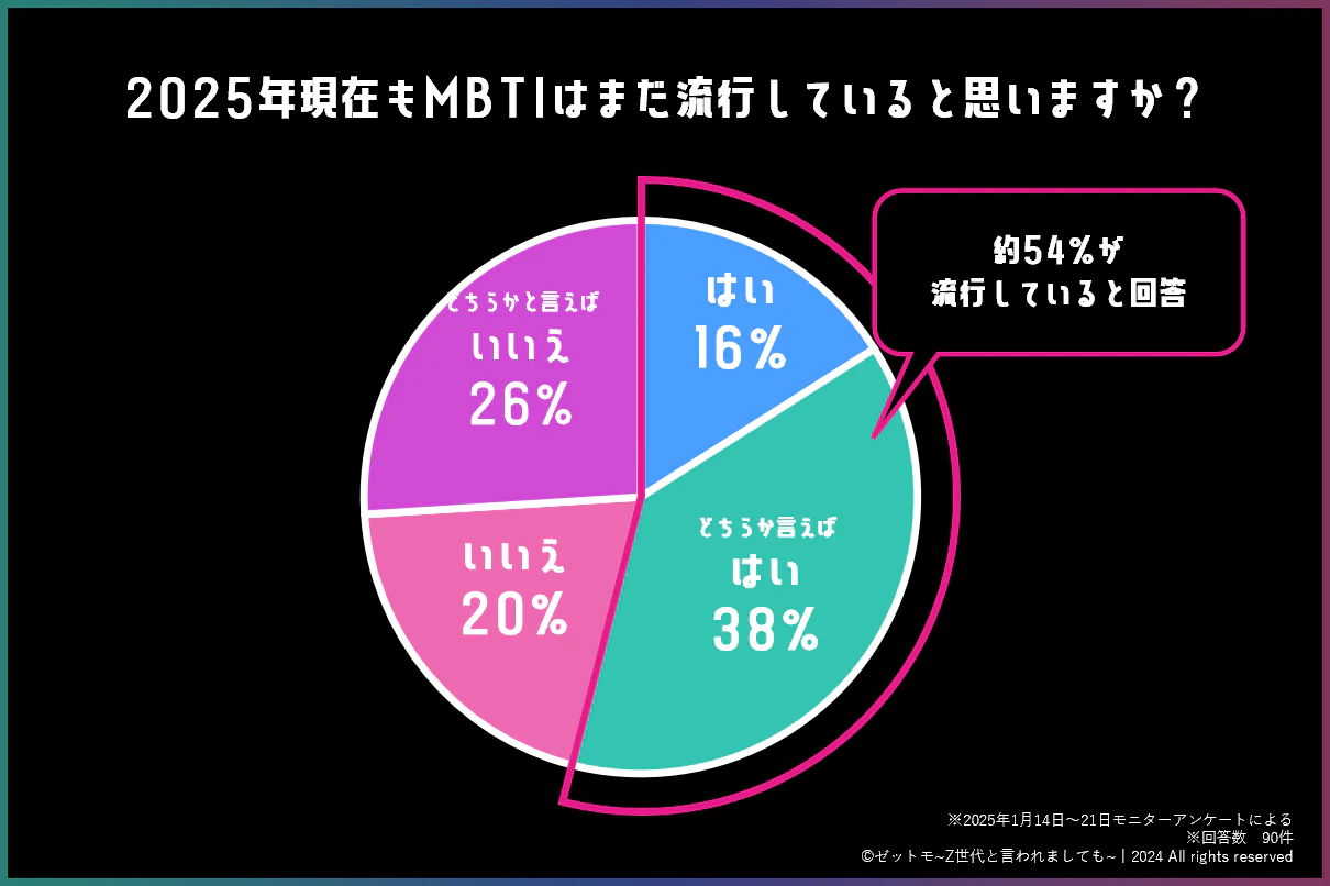 2025年現在もMBTIはまだ流行していると思いますか?