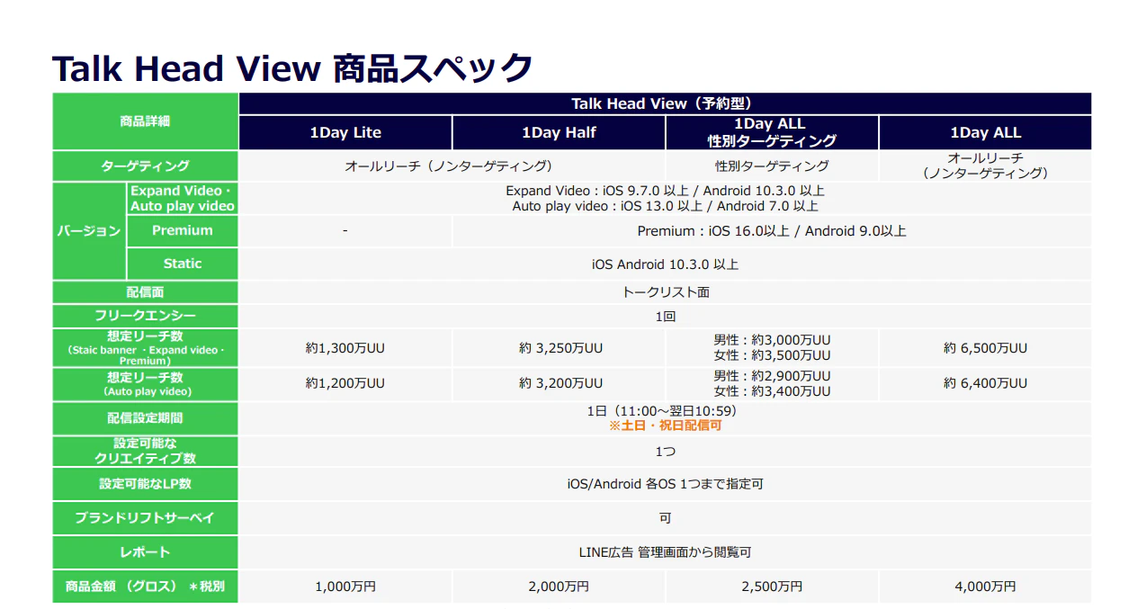 Talk Head Viewの商品スペックは下記表通りとなっており、
想定リーチ数と配信設定期間設定に応じて商品価格が異なっております。
目的とご予算に合わせて使い分けることが出来ます。