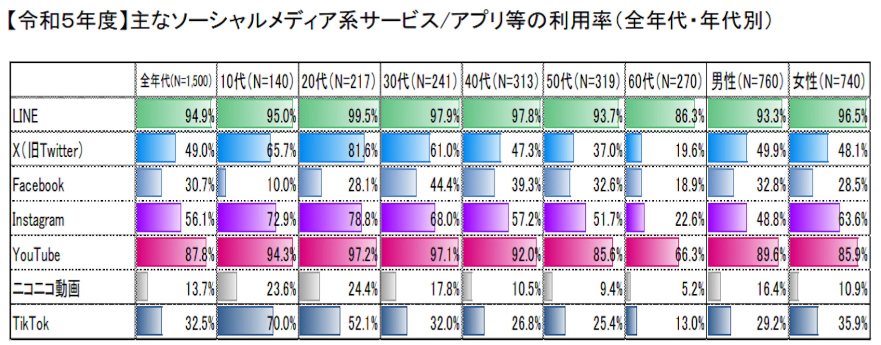 主なソーシャルメディア系サービスの利用率