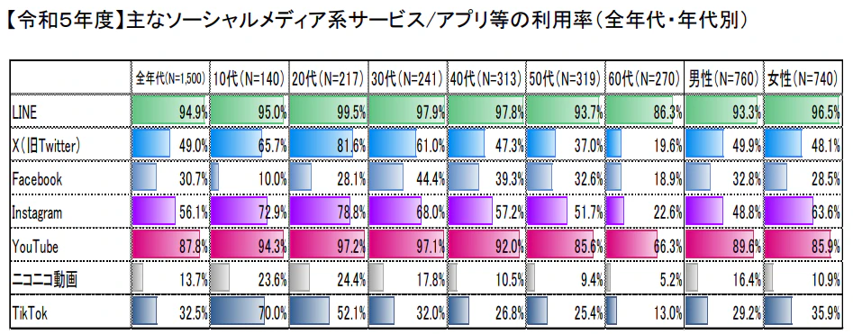 主なソーシャルメディア系サービスの利用率