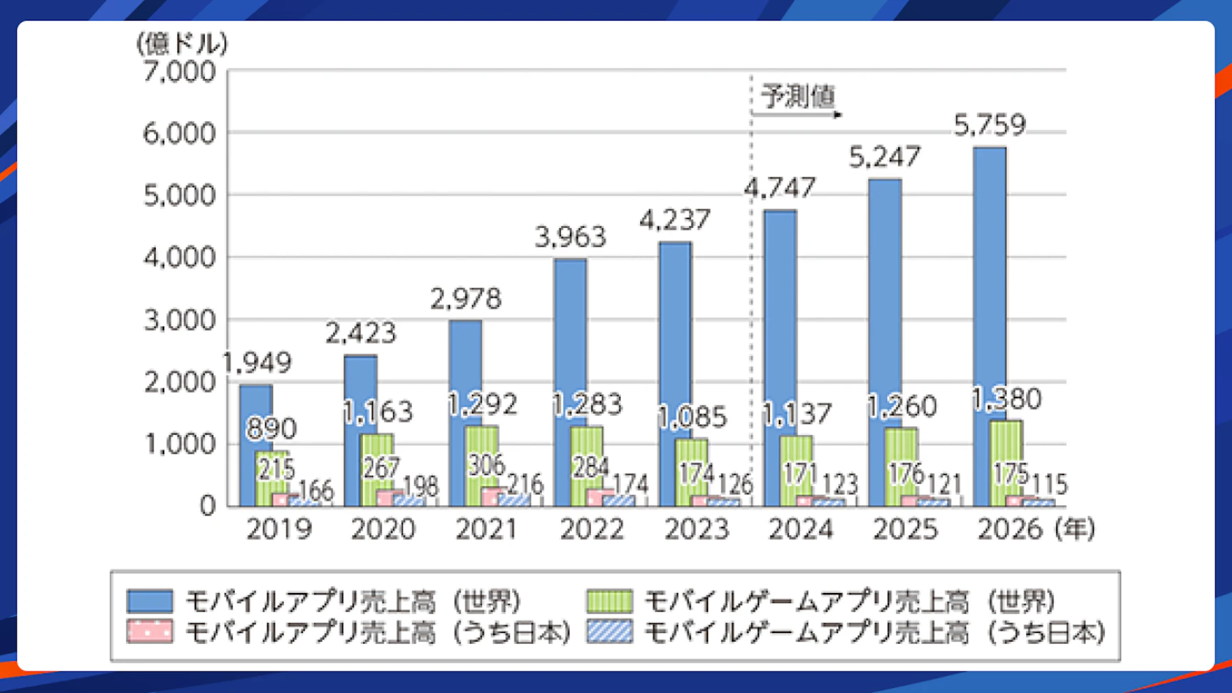 アプリの市場動向