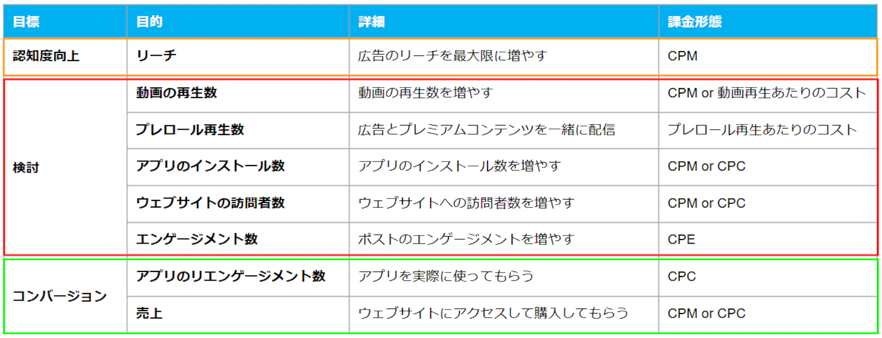 X広告ではプロモーションの目的によって、キャンペーンの目標と目的を変えるのが効果的です。キャンペーンの目標には「認知度」「検討」「コンバージョン」の3種類あります。さらに、「検討」に関しては5種類、コンバージョンは2種類の異なる目的の選択が可能です。